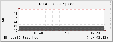 node28 disk_total